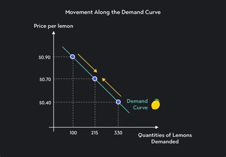 What is a demand driven business model?
