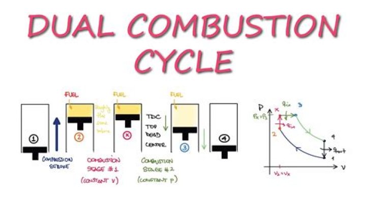 What is a dual combustion cycle?