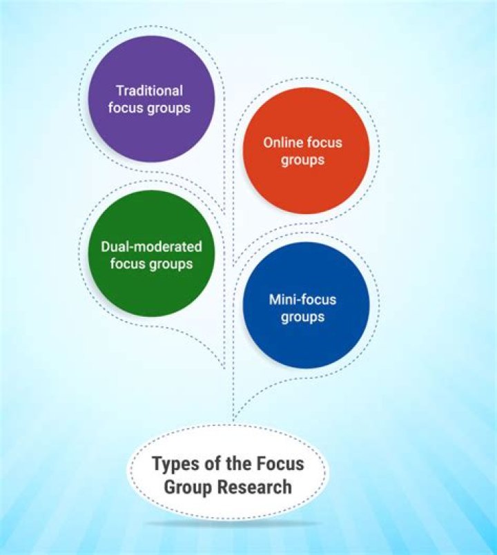 What is a focus group and what are they used for?