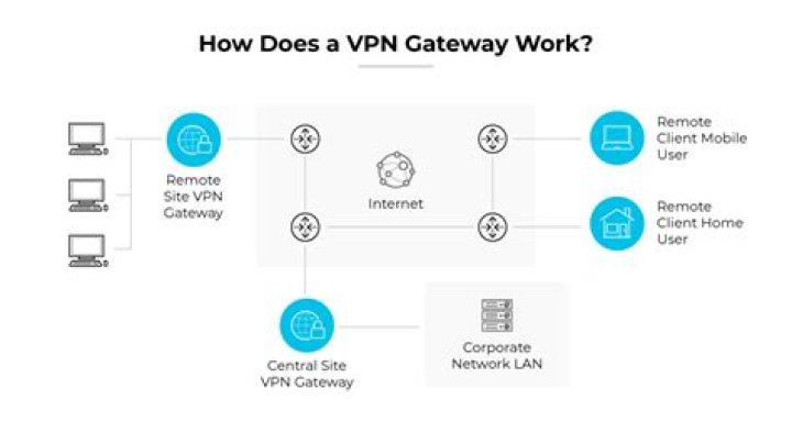 What is a gateway to gateway VPN?