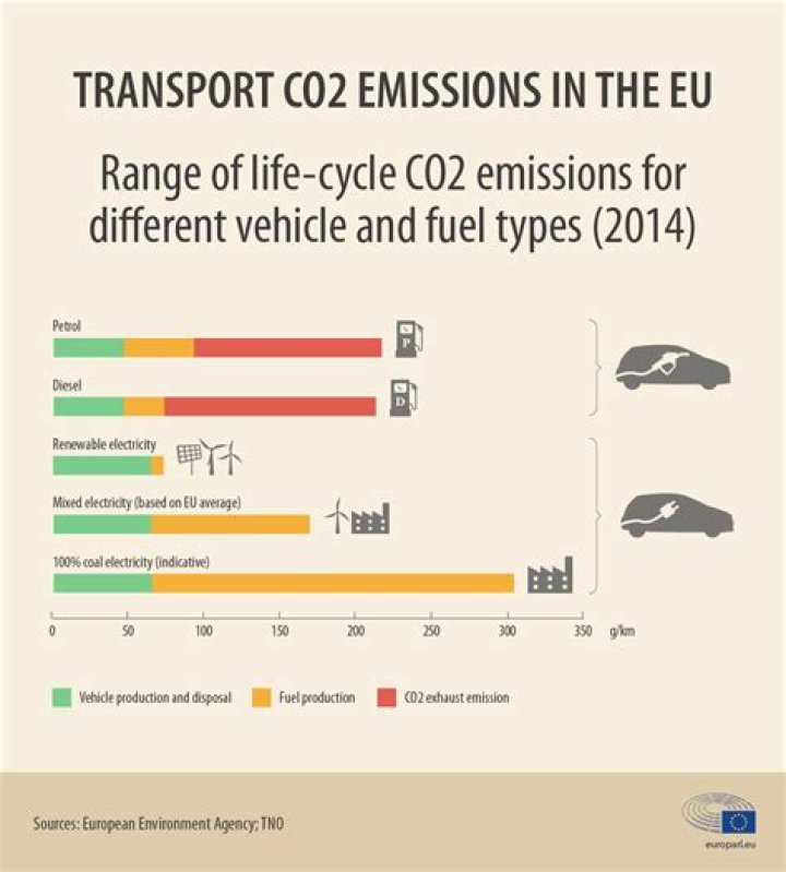 What is a good CO2 emission for a car?