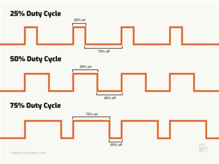 What is a good duty cycle for a MIG welder?