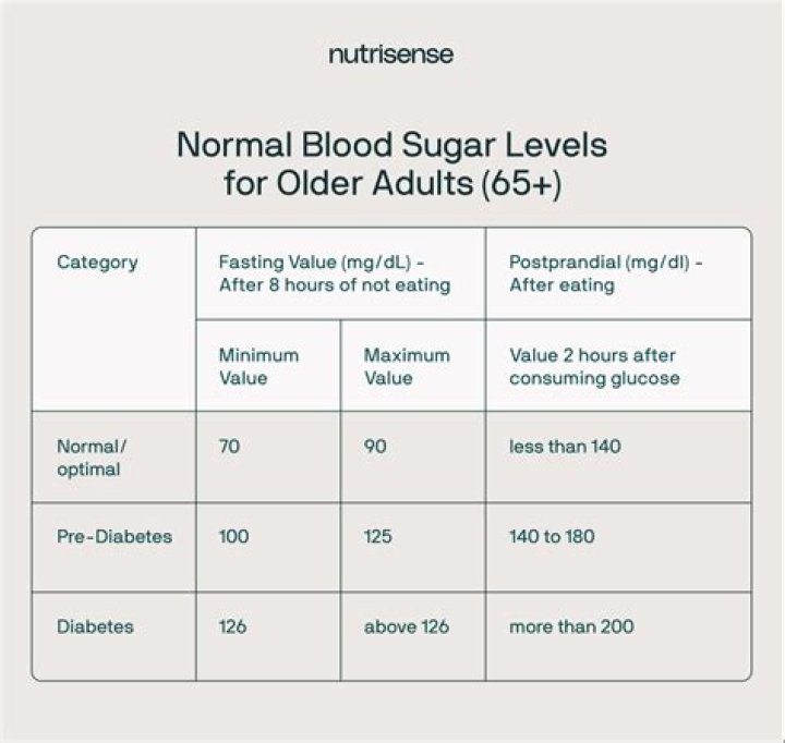 What is a normal random glucose level?