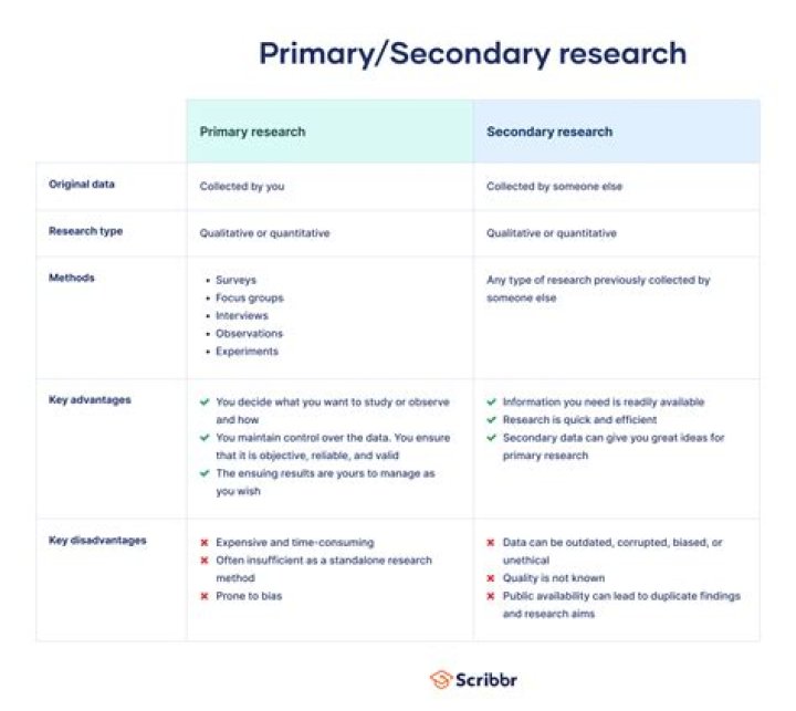 What is a primary and secondary research?