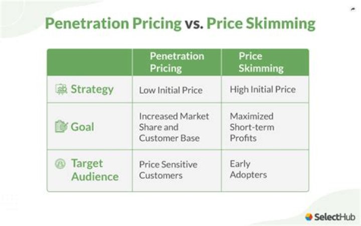 What is a skimming pricing strategy?