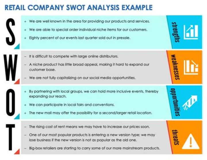 What is a SWOT analysis in retail?