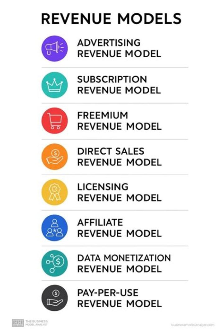 What is an example of advertising revenue model?