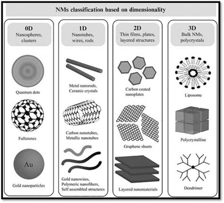 What is an example of one-dimensional nanomaterials?