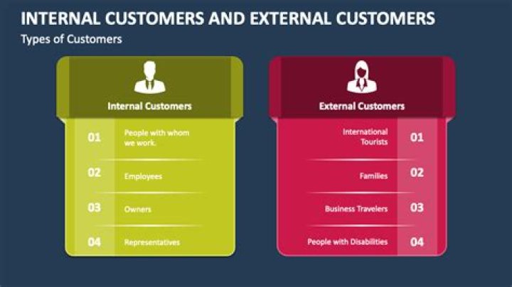 What is an internal and external customer?
