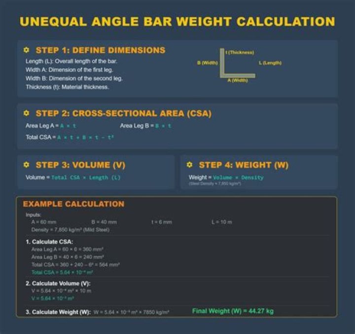 What is an unequal angle?