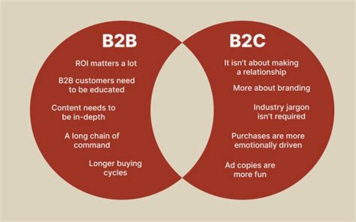 What is B2B and B2C collections?