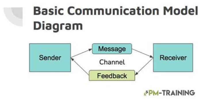 What is basic communication model?