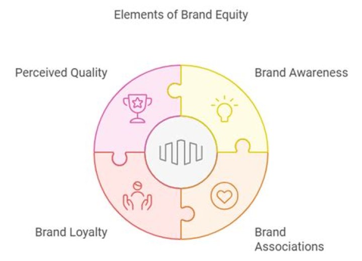 What is brand and brand equity?