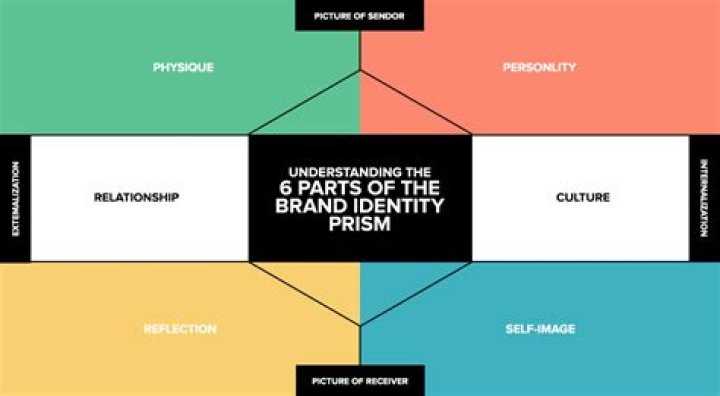 What is brand identity prism?