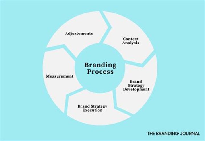 What is branding and its objectives?
