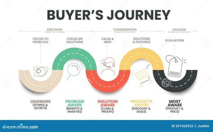 What is buyer based approach?