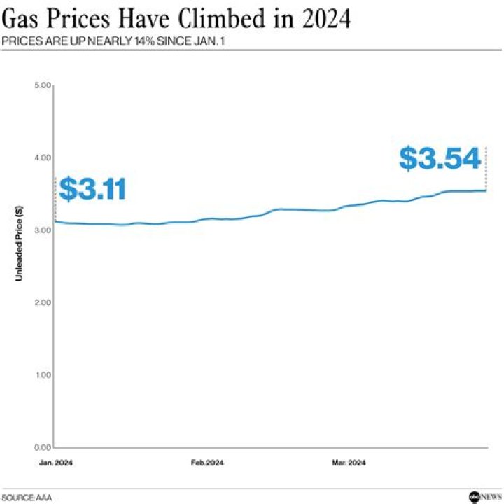 What is causing gas prices to go up?