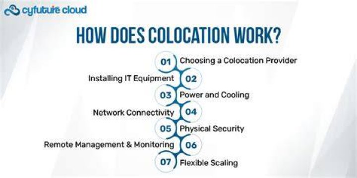 What is colocation bandwidth?