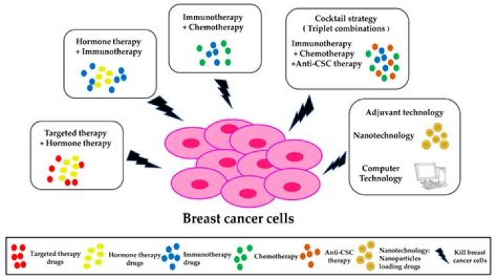 What is combination cancer therapy?