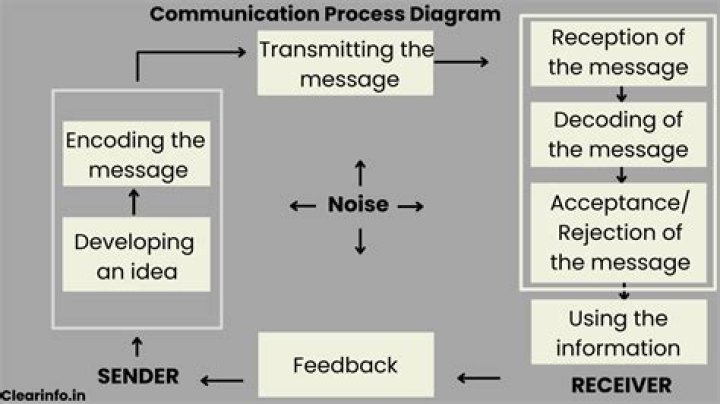 What is communication and explain its process?