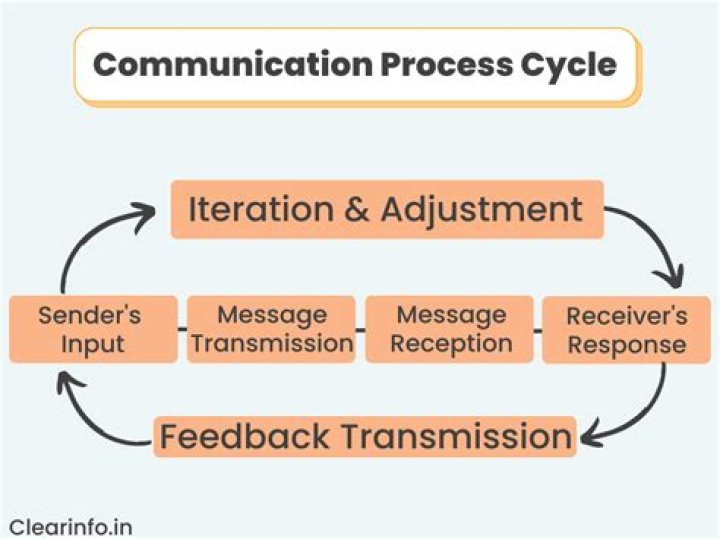 What is communication process in promotion?