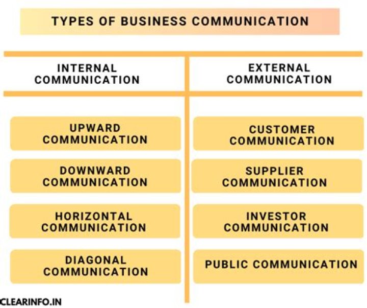 What is complete in business communication?