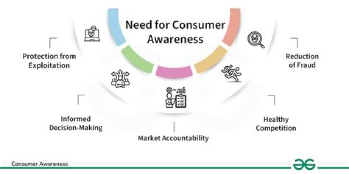 What is consumer awareness its need and importance?