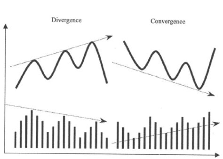 What is convergence and divergence series?