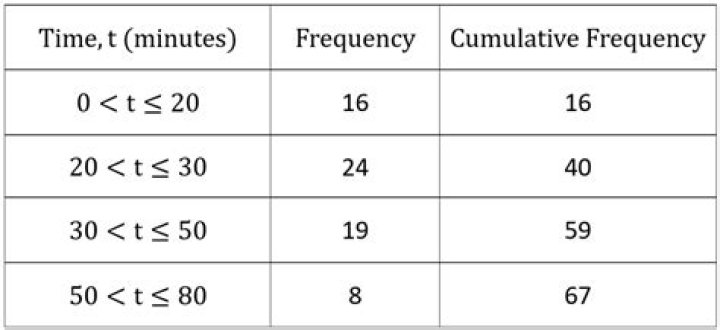 What is cumulative frequency example?