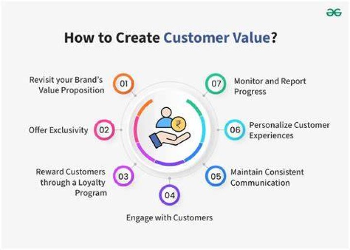 What is customer value and why is it important?