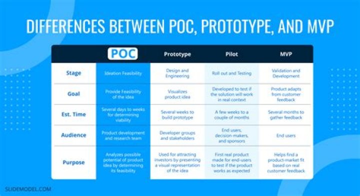 What is difference between prototype and request scope?