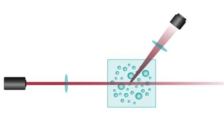 What is dynamic light scattering method?