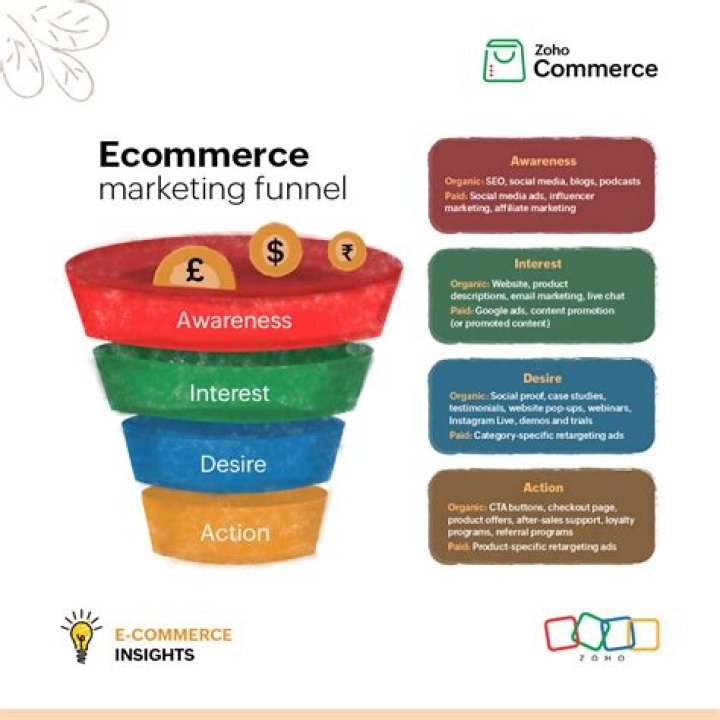What is eCommerce marketing?