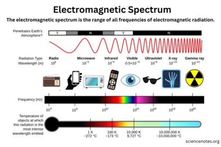 What is electromagnetic radiation in simple words?