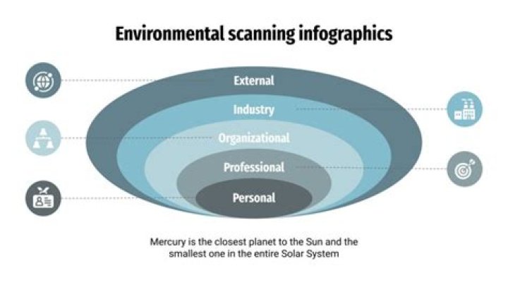 What is environmental scanning industry?