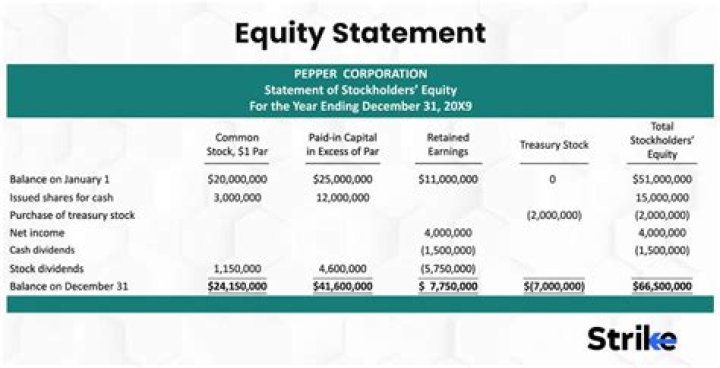 What is equity financial statement?