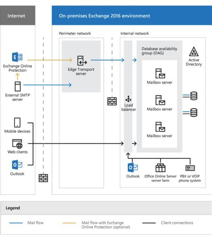 What is Exchange Server architecture?