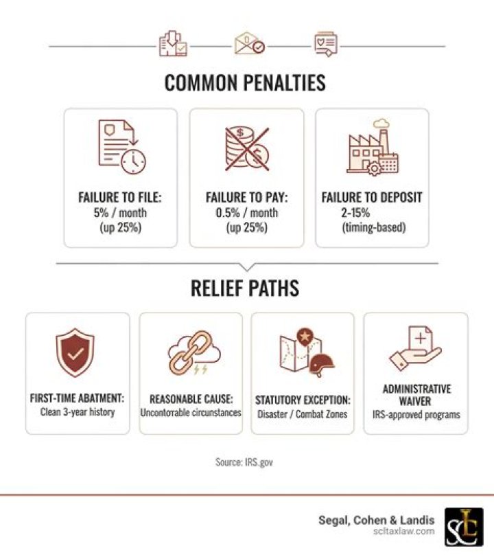 What is failure to make a proper federal tax deposit penalty?