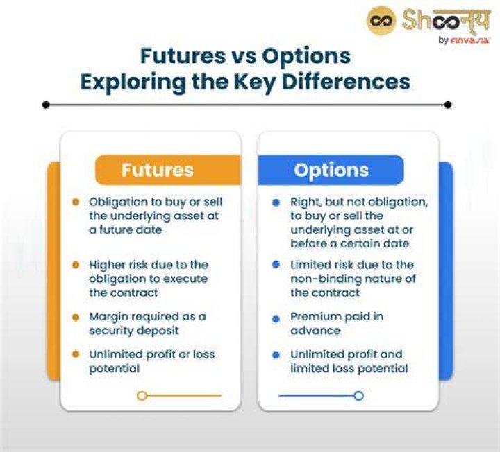 What is futures and options with examples?