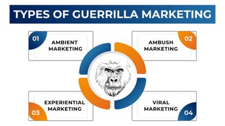 What is Gorilla marketing as a non traditional strategy for advertising?