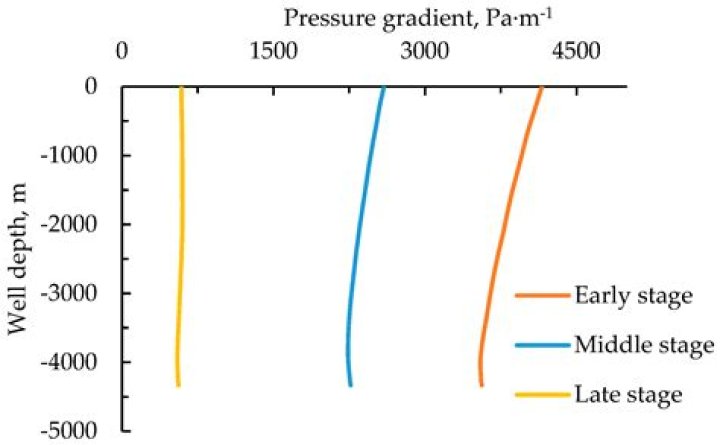 What is gradient in oil and gas?