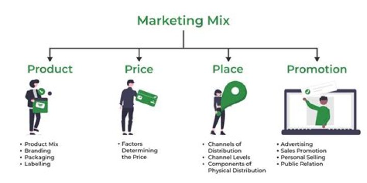 What is in a marketing mix?