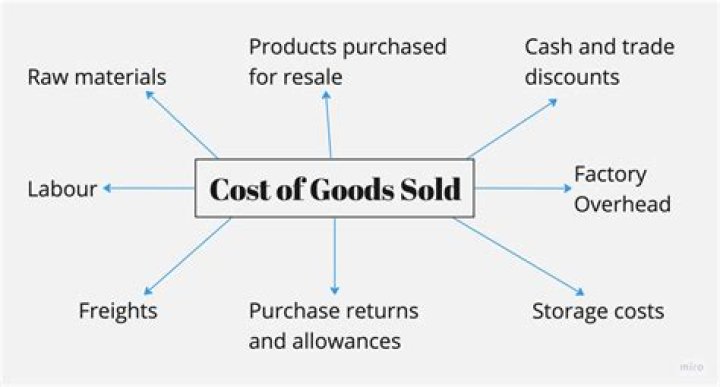What is included in advertising budget cost?