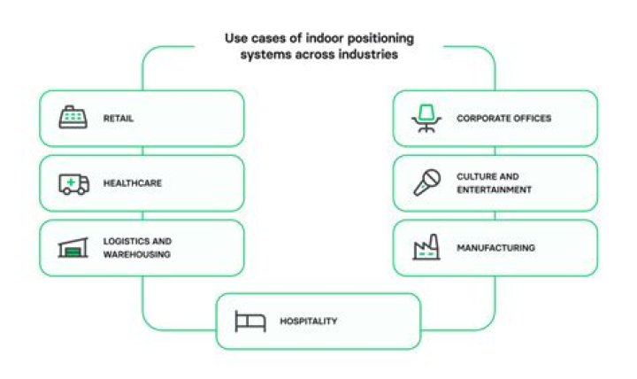 What is indoor positioning system used for?