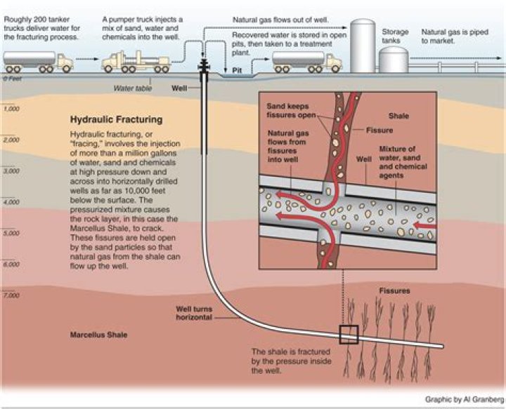 What is injected during fracking?