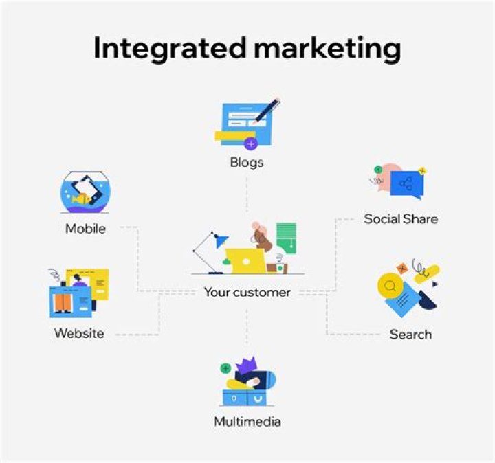 What is integrated marketing in simple words?