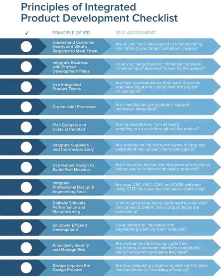 What is integrated product and process development?