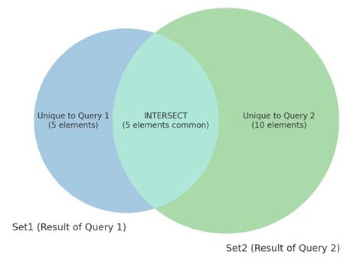 What is INTERSECT query in SQL?