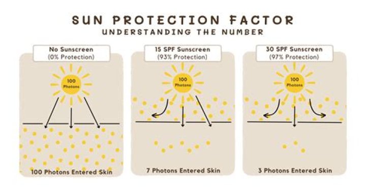 What is Ira sunscreen?