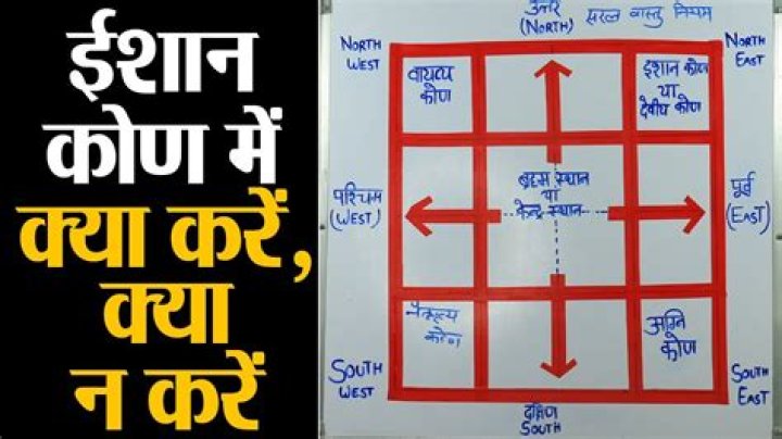 What is ishanya direction?